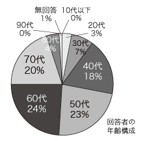 アンケート集計結果